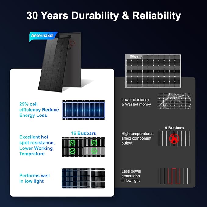 Solar Panels N-Type 16BB 200W Solar Panel, 200 Watt Solar Panel 18V A+ Monocrystalline Cell 25% High Efficiency, for RV Van Marine Home Rooftop Off-Grid Systems (52.4" x 30.1", Single Black)
