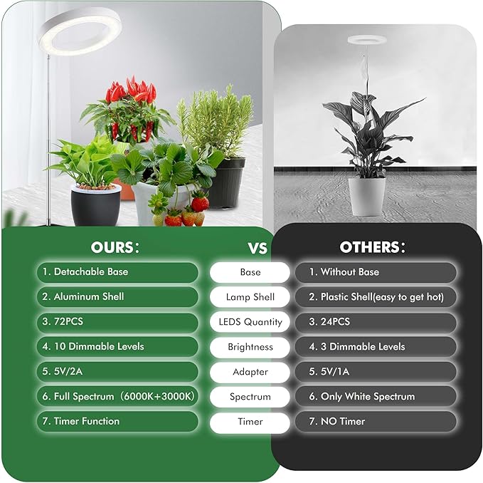 IMVSINCERE Plant Grow Light 72 LEDs Full Spectrum Grow Lights for Indoor Plants,Height Adjustable Small Halo Grow Light with Base,3 Optional Spectrums, Auto Timer 3/9/12H, 10 Brightness, 160MM 5V