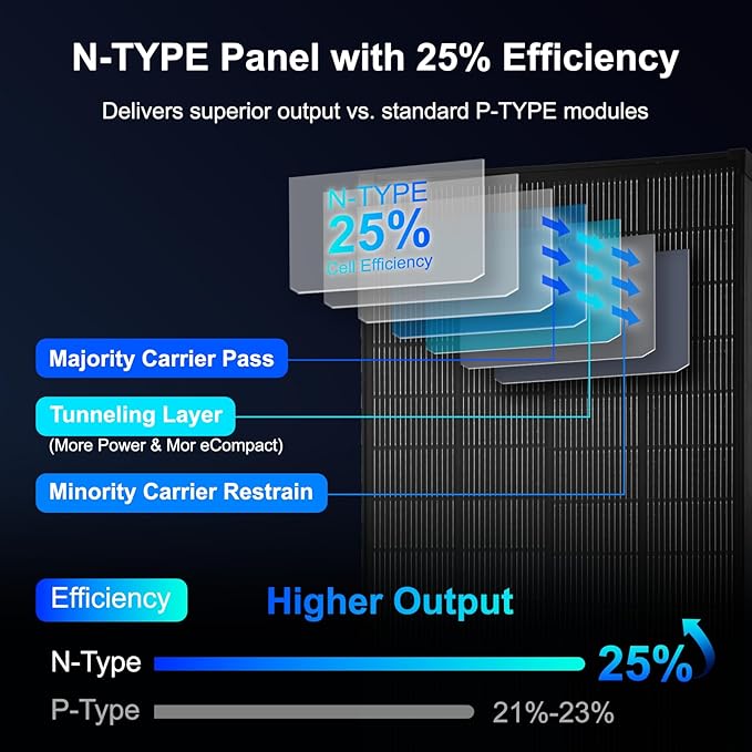 Solar Panels N-Type 16BB 200W Solar Panel, 200 Watt Solar Panel 18V A+ Monocrystalline Cell 25% High Efficiency, for RV Van Marine Home Rooftop Off-Grid Systems (52.4" x 30.1", Single Black)