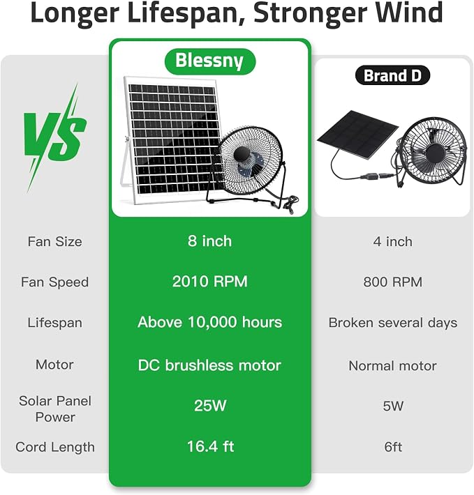 blessny 8" Solar Fan for Outdoor Greenhouse, Chicken Coop, Pet House, Shed Air Circulation Cooling, 25W Solar Powered with 16.4 FT Long Cord, 2010 RPM High Velocity