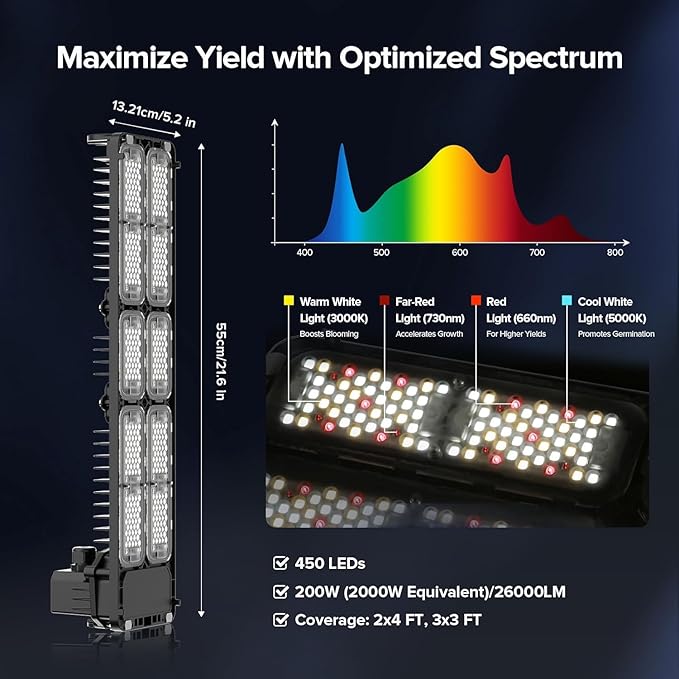 SANSI Grow Lights for Indoor Plants, 200W Plant Lights for Indoor Growing Full Spectrum High PPFD IP65 Dimmable, Auto On Off Growing Lamp for 2x4/3x3ft Grow Tent Seed Starting Vegetables Bloom