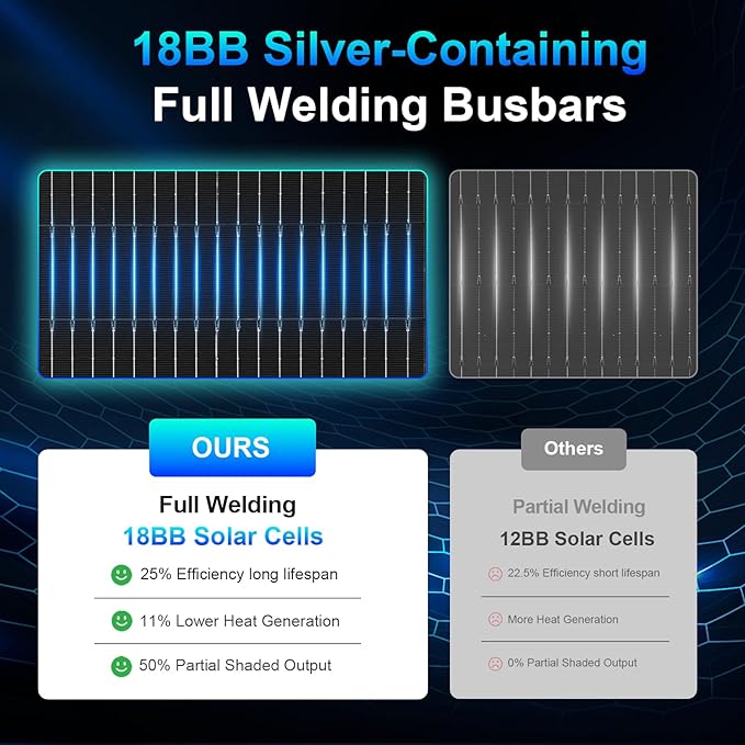 Solar Panels, 200w bifacial n Type 18bb A+ Grade Solar Module IP68 Waterproof 25% high Efficiency Solar Cell 200 watt Solar Panel 12v for Off Grid RV Boat Rooftop Camper (200W Bifacial)