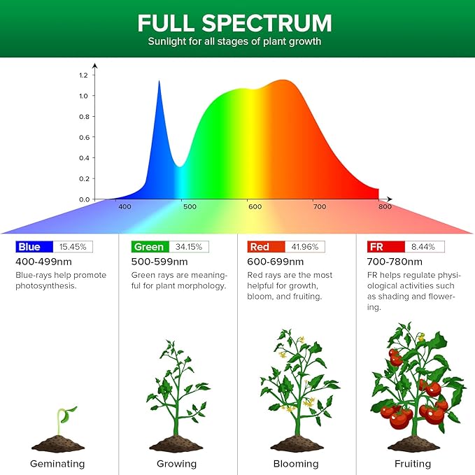 SANSI LED Grow Light Bulb for Seeds and Greens, Full Spectrum 10W Grow Light (150 Watt Equiv) with Optical Lens for Indoor Plant, High PPFD, E26 Base, 6-Pack