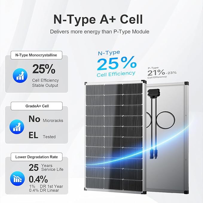 Solar Panels 200 Watt, 2PCS 100 Watt Solar Panel 18V N-Type 16BB Grade A+ Cells 25% High-Efficiency, 120 Watt Peak Solar Panel for RV Marine Rooftop Farm Battery and Other Off-Grid Applications