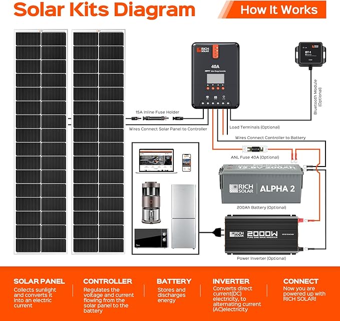 RICH SOLAR MEGA 130 Slim 130 Watt 12 Volt Monocrystalline Solar Panel for RV, Trailer, Motorhome