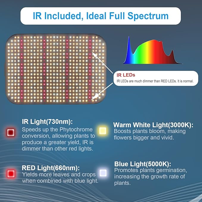 FECiDA 1200W Equivalent LED Grow Light, 130 Watt Power Draw Full Spectrum Grow Lights for Seed Starting, Seedlings, Veg, Bloom, 0–100% Dimmable, Daisy Chain, Quiet Cooling Fan