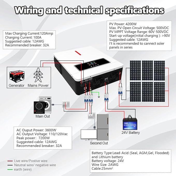 Y&H 3600W Hybrid Solar Inverter DC 24V to AC 110/120V Pure Sine Wave, w/ 120A MPPT Controller, Dual AC Output, Max 4200W PV Input, Lead-Acid/Lithium/Battery-Free Use, for Home Backup, RV, Off-Grid