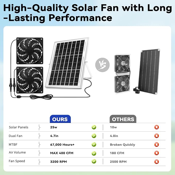 Solar Powered Fan Kit, Weatherproofed Exhaust Fan Air Ventilation Equipment with 25W Solar Panel and 2 High-Speed 5 Inch Dual Fans, Kit for Outside Chicken Coops, Pet House, Attics, Greenhouses, Shed