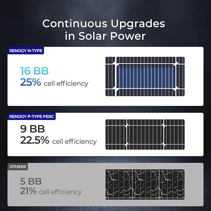 Renogy 100 Watt Solar Panel N-Type 16BB, 12V 100W Solar Panel 25% High-Efficiency, N-Type Solar Cell Technology for RV Marine Home Roof Camp RV Boat