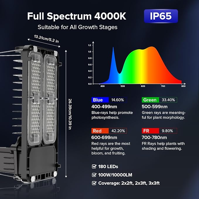 SANSI Grow Lights for Indoor Plants, 100W Full Spectrum Plant Lights for Indoor Growing, High PPFD IP65 Dimmable Grow Lights for Seed Starting in 3x3/2x2 Grow Tent Auto On/Off Timer Remote Control