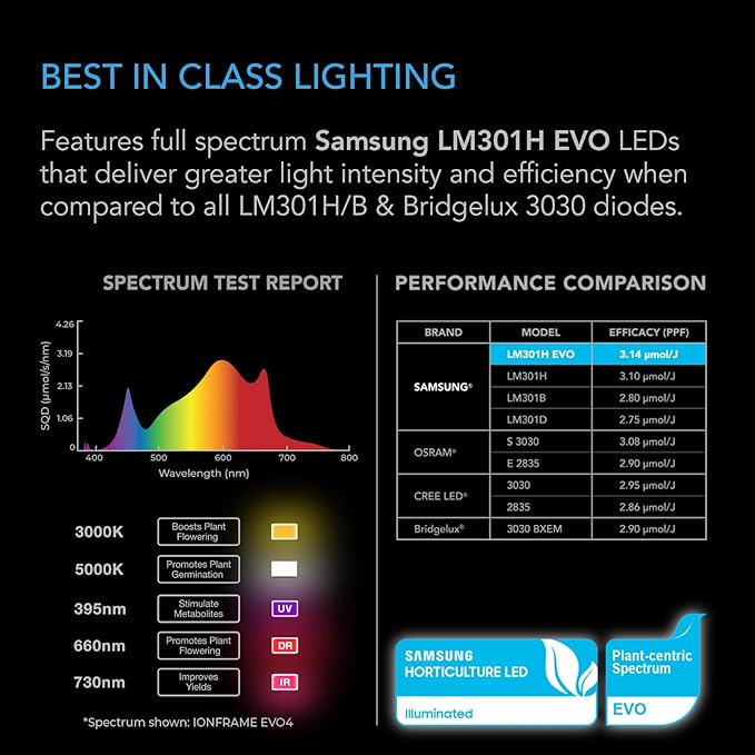 AC Infinity IONFRAME EVO6, Samsung LM301H EVO Bar LED Grow Light 4x4, 1680 Diodes, with Schedule Controller, 500W Full-Spectrum Commercial Plant Lights for Indoor Growing in Grow Rooms & Greenhouses