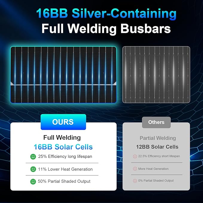100W Solar Panel Bifacial 12v N-Type 16BB Solar Panel IP68 Waterproof PV Module 25.6% high Efficiency, Solar Panels 100w for Rooftop RV Farm Trailer Marine Home Off-Grid System