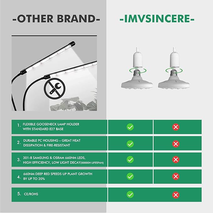 IMVSINCERE 2×10W LED Grow Light, Replaces 2×100W Traditional Grow Lamps, High PPFD Full Spectrum (3500K+660nm), Dual Gooseneck Clip, E27 Bulbs, 4/8/12H Timer for Indoor Plants