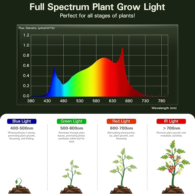 Outdoor Waterproof Grow Light, 41FT Daisy Chain LED, Full Spectrum, UL Certified, for Greenhouse Plants