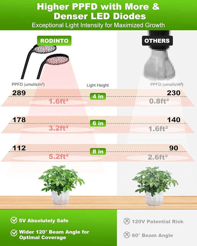 Grow Lights for Indoor Plants Full Spectrum, Clip On Plant Light with Timer 4/8/12/18H, Adjustable Gooseneck, 5 Dimming Levels, LED Grow Lamp for Houseplants