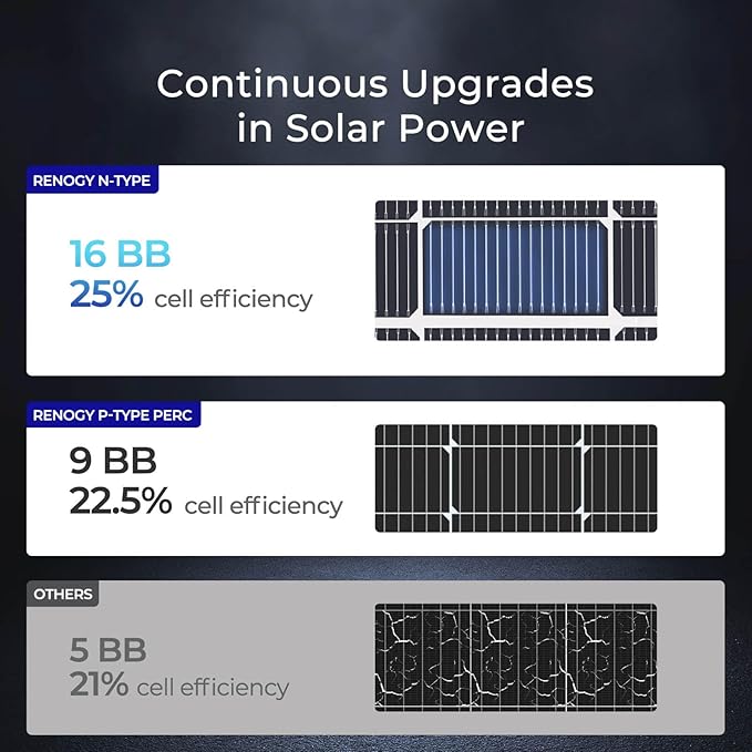 Renogy 250 Watt Solar Panel N-Type 16BB, 250W Bifacial Solar Panel 12V 25% High-Efficiency, N-Type Solar Cell Technology for RV Marine Home Roof Camp RV Boat