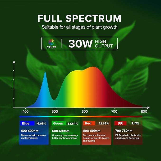 SANSI Grow Lights for Indoor Plants, 99 LEDs Plant Growing Lamp with Timer, 30W 2000LM 4000K Plant Light with Full Spectrum High PPFD, Height Adjustable Wings, 16.4FT Power Cord for Tall Large Plants