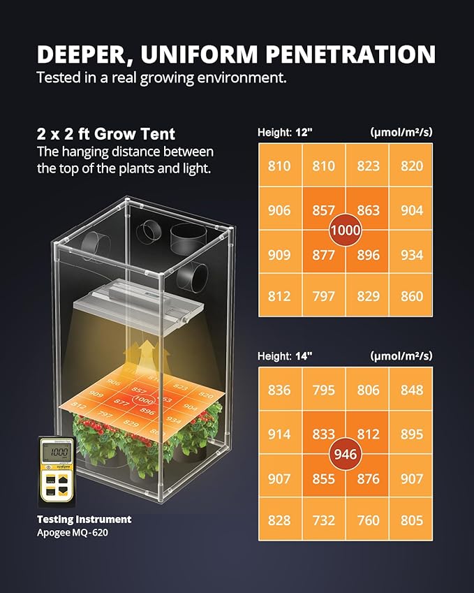VIPARSPECTRA XS1500 Pro LED Grow Lights for Seed Starting Vegetables Bloom, New-gen Lens Dimming Daisy Chain Full Spectrum Grow Lights for Indoor Plants 2x2/3x3 Grow Tent Actual Power 150 Watt