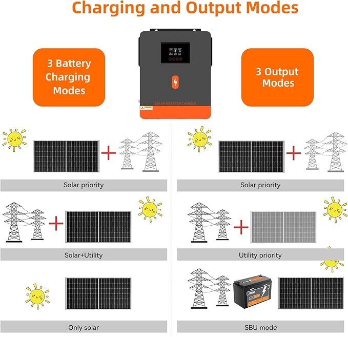 PowMr 3600W Solar Inverter 24V DC to 110V AC, Pure Sine Wave Power Inverter with 120A MPPT Controller and 80A AC Charger, Max.PV Input 4200W, 500VDC, fit for 24V Lead-Acid and Lithium Batteries