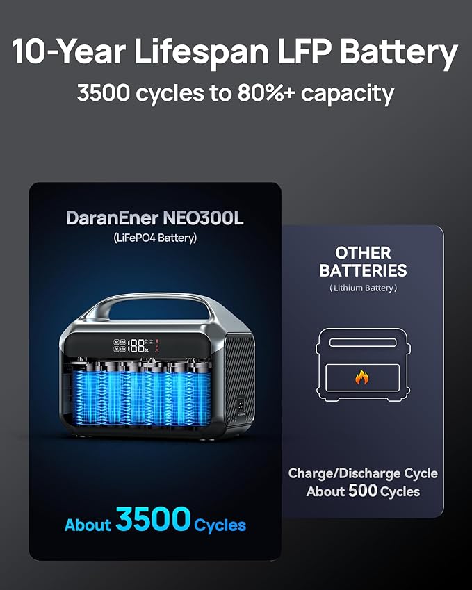 Portable Power Station 600W, 288Wh LiFePO4 Battery Solar Generator, Power Bank with AC Outlet 110V/ 1200W Surge, PD 100W Output Fast Charging for Outdoors Camping, Home Emergency, Hunting Blackout