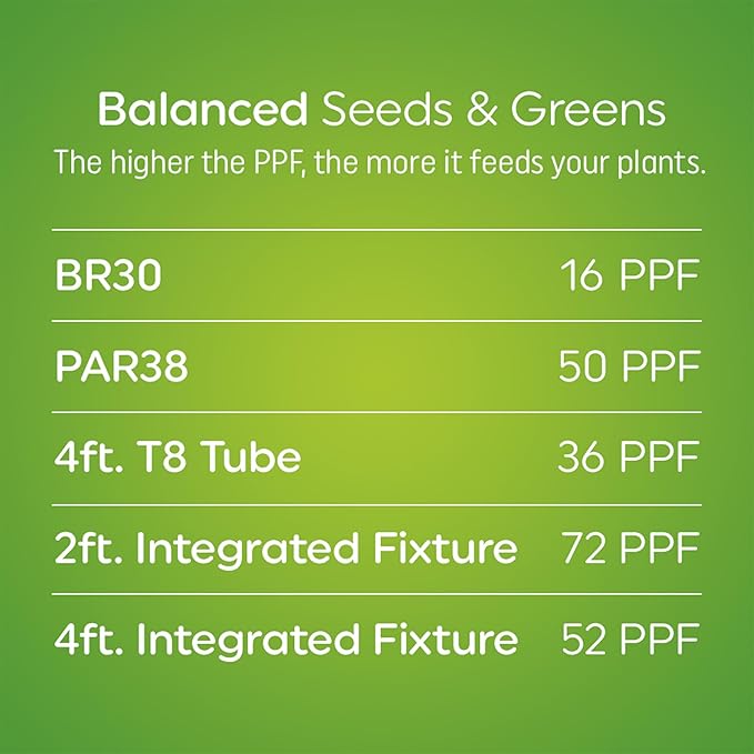 GE Grow Lights for Indoor Plants, A19 LED Light Bulbs for Seeds and Greens with Balanced Light Spectrum, White Indoor Plant Light, 25,000 Hours Lifespan, 16 PPF, 4 Pack (Packaging May Vary)
