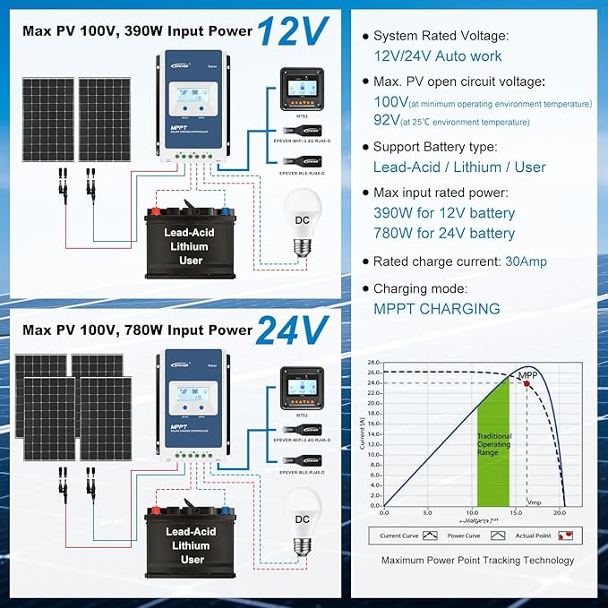 EPEVER MPPT Solar Charge Controller 30A 12V 24V Auto Max PV 100V Solar Panel Generator Tracer3210AN G3 Common Negative Regulator LCD Display for Gel AGM Flooded Sealed LiFePO4 Lithium BAT (30A MPPT)