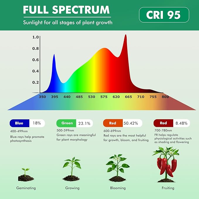 IMVSINCERE 2×10W LED Grow Light, Replaces 2×100W Traditional Grow Lamps, High PPFD Full Spectrum (3500K+660nm), Dual Gooseneck Clip, E27 Bulbs, 4/8/12H Timer for Indoor Plants