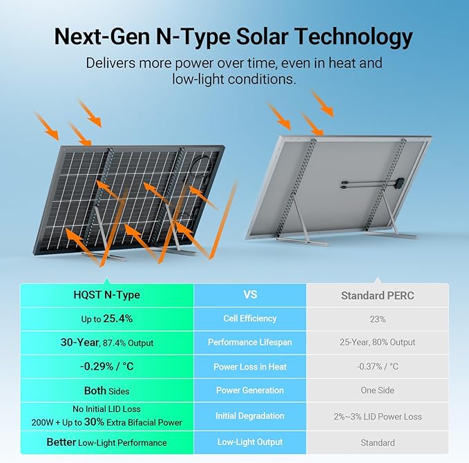 HQST N-Type 16BB 200 Watt Bifacial Solar Panel, Compact & Lightweight Solar Panels with 30 Years Lifespan, up to 25.4% Efficiency, IP65 for RV, Van, Trailer, Marine, Rooftop, Farm, Off Grid- 2 Packs