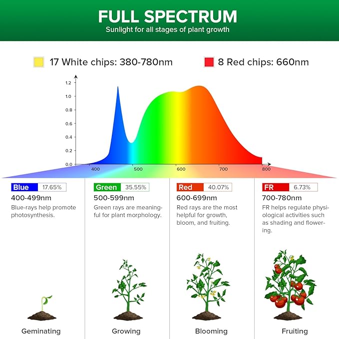 SANSI 60W Equivalent LED Grow Light Bulb, BR20 12W Full Spectrum Plant Light Bulb E26 Base, 25,000 Hours Lifespan IP54 Waterproof Grow Light for Indoor Outdoor Plants