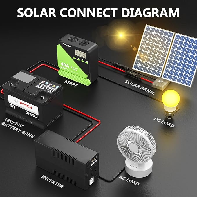 Vansdon 40A Solar Charge Controller 12V/24V MPPT Solar Charge Controller, Adjustable LCD with Timer, Dual USB Ports, for RV, Boat, Cabin, Off-Grid Systems, Compatible with FLD/LiFePO4/SLD/GEL/AGM