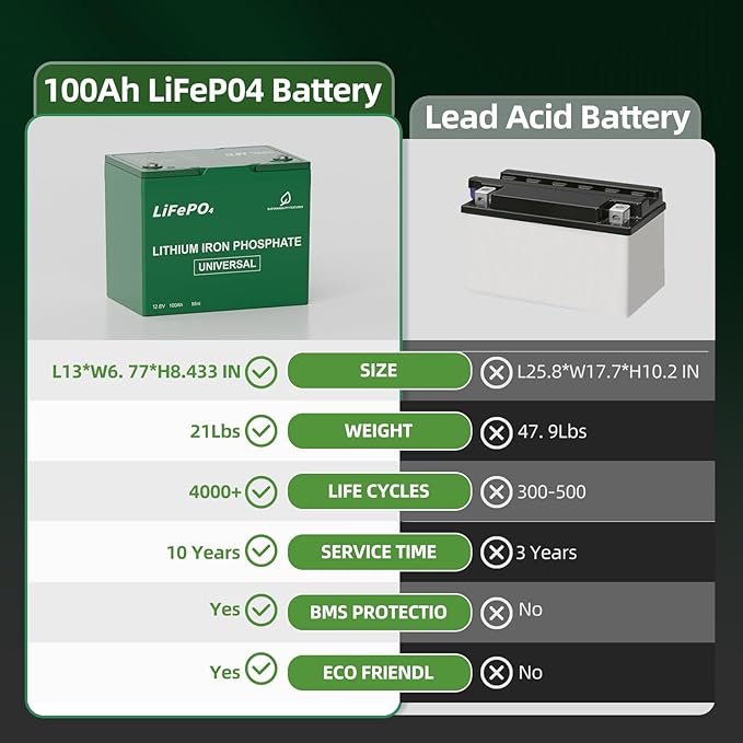 12.8V 100Ah LiFePO4 Battery, 1280Wh Deep Cycle Lithium Battery for RV, Marine, Solar & Trolling Motor, Built-in 100A BMS Protection, Low-Temp Charge Cutoff, Lightweight Lead-Acid Replacement