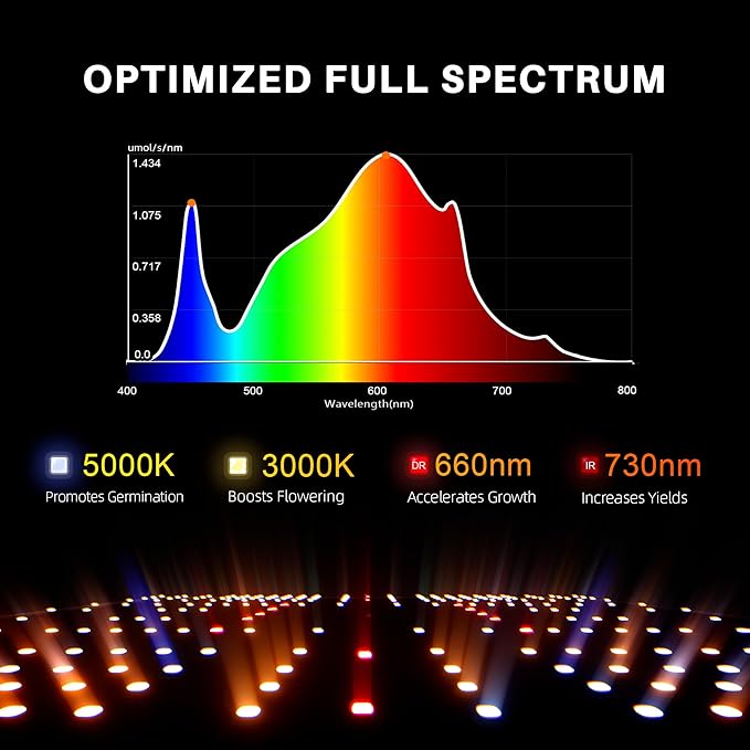Spider Farmer Upgraded SF1000D 100W LED Grow Light, Dimmable & Full Spectrum, New-Gen High-Performance Diodes & Enhanced PPFD for Indoor Plants Veg/Bloom, Hanging Growing Lamp in 2x2 Grow Tent