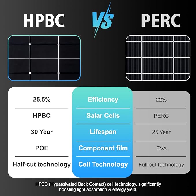 200 Watt Solar Panel, HPBC 225w Solar Panels, 25.5% High-Efficiency Solar Cell rv Solar Panels IP68 Rate for Home Off-Grid System Roof RV Boat Marine Trailer Farm(HPBC 225w)
