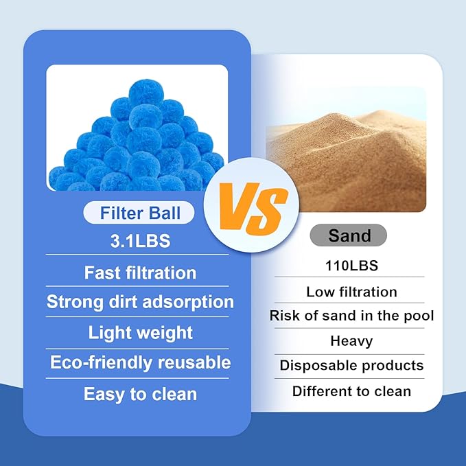3.1 LBS Blue Pool Filter Balls for Sand Filter, New Efficient Pool Filter Media Balls for Swimming Pool Sand Pump, Eco-Friendly Filter Balls Equals 110 lbs Pool Filter Sand for All Sand Filter System