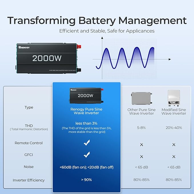 Renogy Inverter P2 2000W Pure Sine Wave Inverter 12V DC to 110V AC Converter, Off-Grid Solar Power Inverters for Vehicles, Truck, RV, Home, with Built-in 5V/2.1A USB / Hardwire Port, Remote Controller