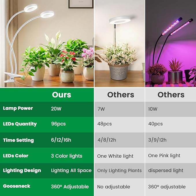 Grow Lights for Indoor Plants, 2 Heads 96 LEDs Full Spectrum Clip On Grow Light with Clip, Plant Lights for Indoor Growing with 3 Lighting Modes, 6/12/16Hrs Auto Time, 5 Brightness.