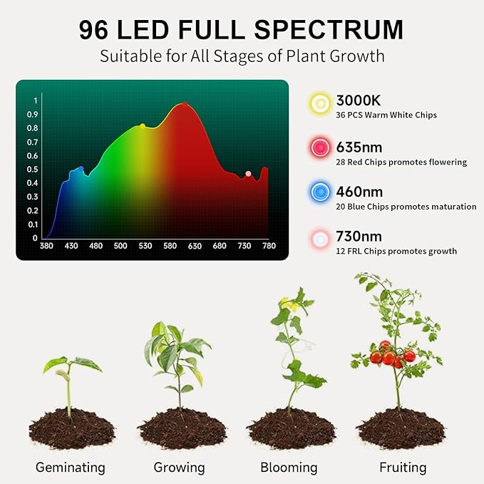 96 LED Solar Grow Lights Battery Powered, Full Spectrum Hanging Grow Light for Indoor Outdoor Plants with Timer, Solar Plant Lamp for Greenhouse with Remote Control, 2 Charging Way, 16.6FT Cord