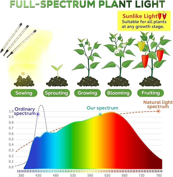 Led Grow Lights, 3 Heads Full Spectrum Plant Light with Clamp for Indoor Plants & Seed Starting, 10-Level Dimmable, Auto On Off, Timing 3 9 12Hrs