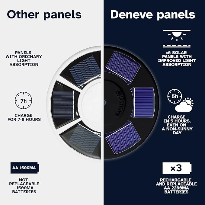 Deneve Deluxe Solar Powered Flagpole Lamp – Dusk to Dawn 12+ Hours, 26 LED, 1300 Lumen Outdoor Lighting for American Flag, Garden Decor, House Decor, 100% Coverage Black Model