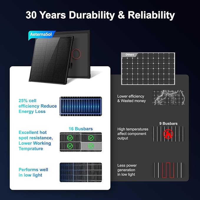 Solar Panels N-Type 16BB 50W Solar Panel, 50 Watt Solar Panel 18V A+ Monocrystalline Cell 25% High Efficiency, for RV Van Marine Home Rooftop Off-Grid Systems (22.8" x 20.3", Single Black)