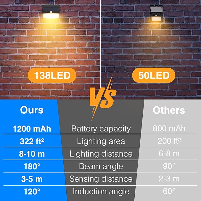 Solar Motion Sensor Outdoor Lights [138 LED/10 Packs] Solar Security Light Outdoor with 3 Lighting Modes Solar Powered Lights Waterproof for Outside Wall Garden Fence Backyard Deck（Warm White