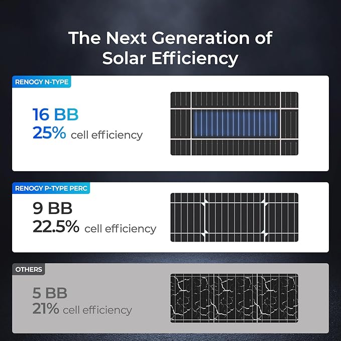 Renogy 16BB N-Type 175 Watt Solar Panel, 12V 175W Solar Panel 25% High-Efficiency, PV Module Power Charger for RV Marine Cabin Roof Home Farm Battery and Other Off-Grid Applications
