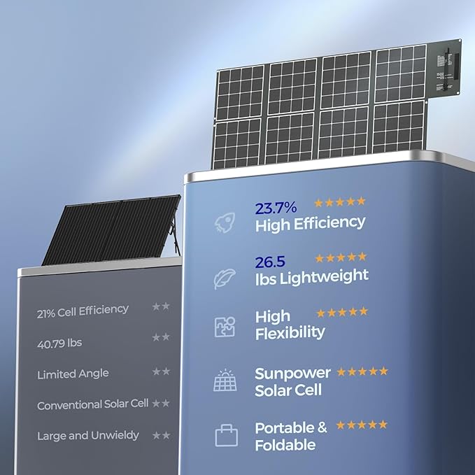 Renogy 400W Portable Solar Panel Foldable Monocrystalline Solar Blanket, Huge Power Solar Panel, Sunpower Solar Cells 23.7% High Efficiency for Power Station Outdoor Camping RV Solar Generator