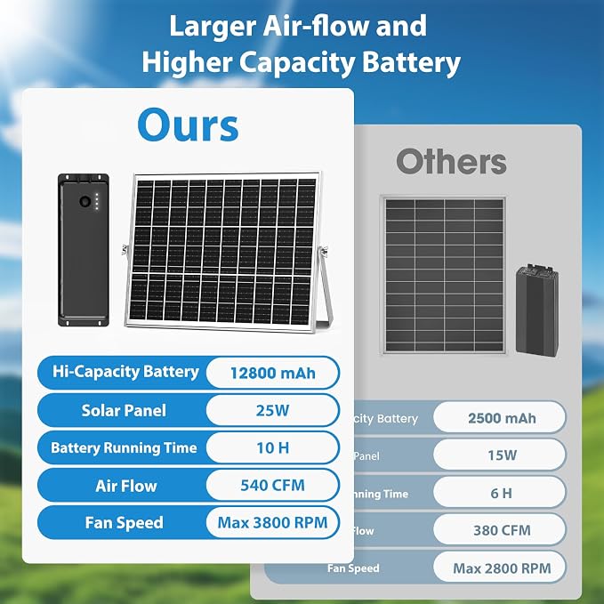 Solar Fan with Battery, 25W Solar Powered Rechargeable Fan Outdoor Waterproof, 12800 mAh Battery Exhuast or Intake Fans, For Chicken Coop Greenhouse Dog Shed Ventilation Cooling