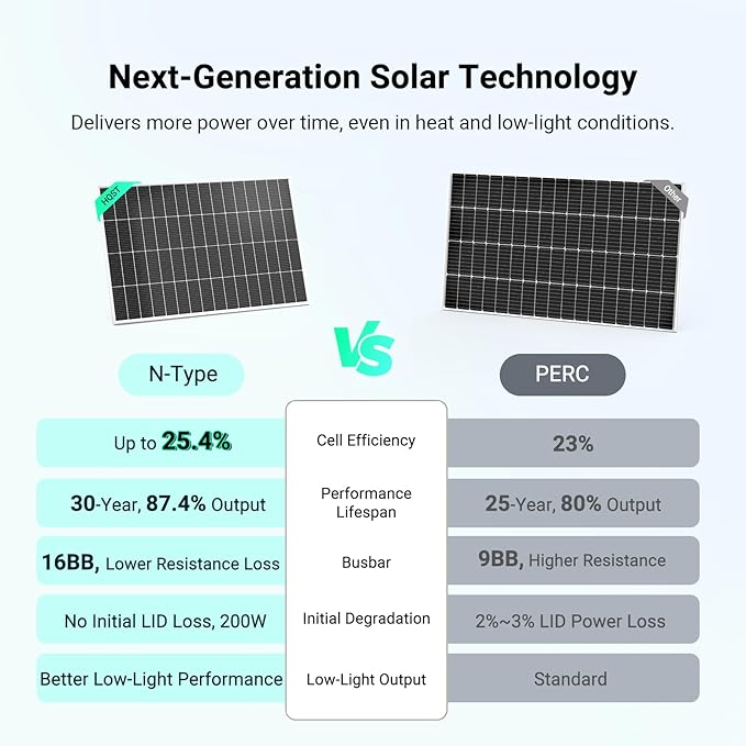HQST N-Type 16BB 200 Watt Solar Panel, Compact & Lightweight Solar Panels with 30 Years Lifespan, up to 25.4% Efficiency, Grade A+ Cells, IP65 for RV, Van, Trailer, Marine, Rooftop, Farm, Off Grid