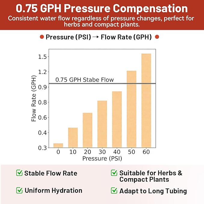 50 PCS 0.75 GPH Pressure Compensating Drip Irrigation Spot Watering Dripper, Balanced Flow Drip Irrigation Emitters Heads Irrigation Drippers Parts for Indoor Outdoor Compact Plant Gardens
