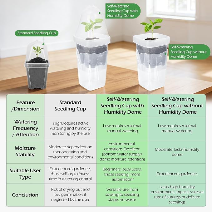 12 Pack 2.5" Self Watering Propagation Pots with Humidity Dome, Clear Plastic Seed Starter Cups, for Seedlings, Cuttings, Succulents, Herbs, Vegetables, with 12 Labels Included (Transparent 24 Pack)