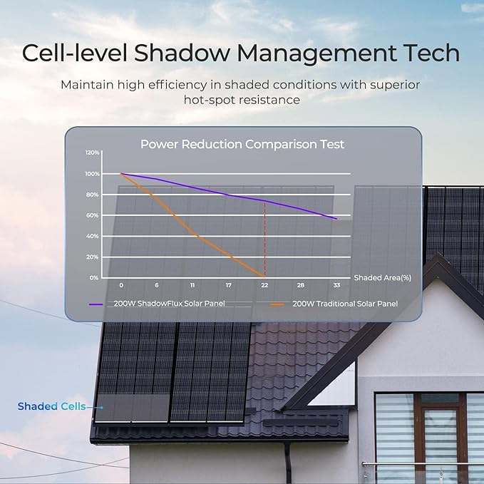 Renogy 200 Watt Solar Panel ShadowFlux Anti-Shading, 12V 200W Solar Panel 25% High-Efficiency N-Type Solar Cell, 16BB ShadowFlux Technology Solar Module for RV Home Roof Camp Marine Boat