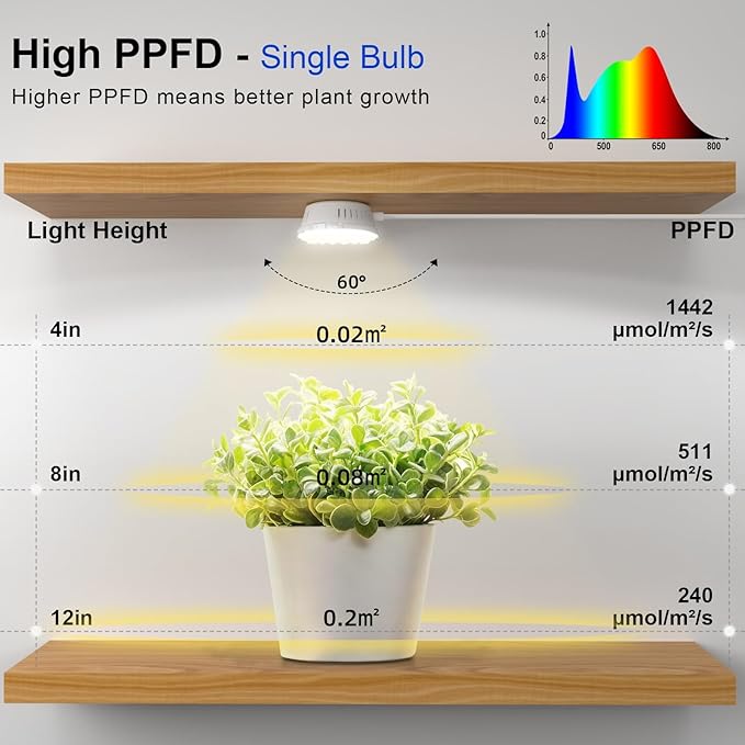 FOXGARDEN 2-Head Grow Light for Indoor Plant, 10W Full Spectrum Plant Light with Auto Timer, Hanging or Ceiling Lamp for Shelves and Indoor Gardens