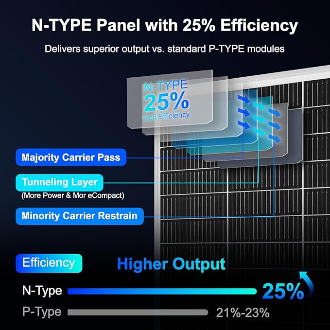 Solar Panels N-Type 16BB 50W Solar Panel, 50 Watt Solar Panel 18V A+ Monocrystalline Cell 25% High Efficiency, for RV Van Marine Home Rooftop Off-Grid Systems (22.8" x 20.3", Single Silver)